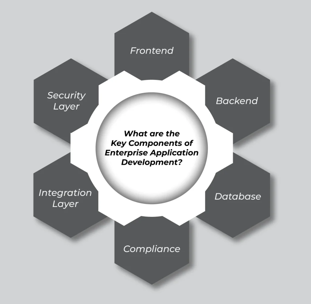 Key Components of Enterprise Application Development