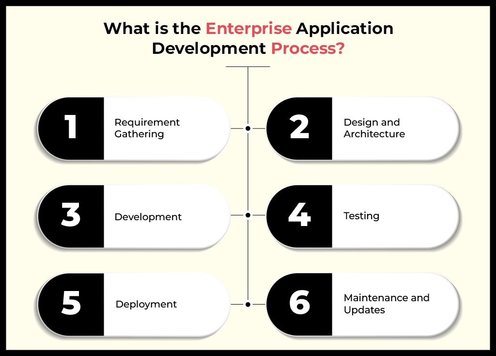 Enterprise Application Development Process