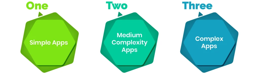 Timeline Based on an App's Complexity