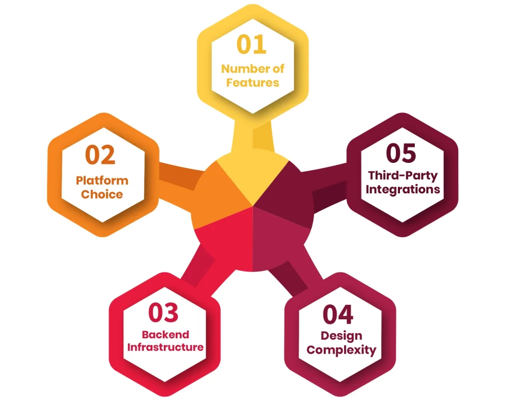 Development Time Vary from App to App