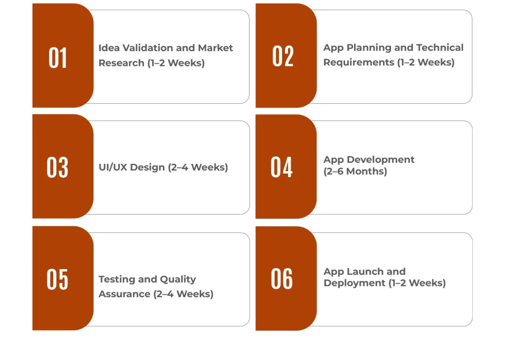 Main Stages of Mobile App Development, and how do they affect the timeline