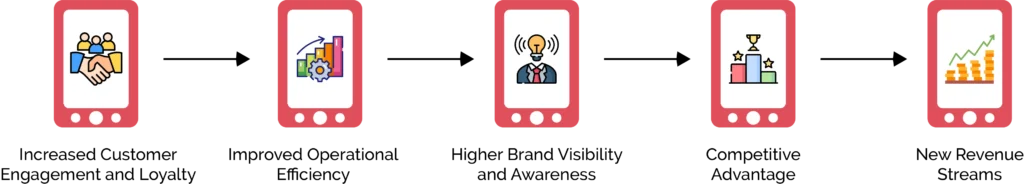 The Impact on Mobile App Business