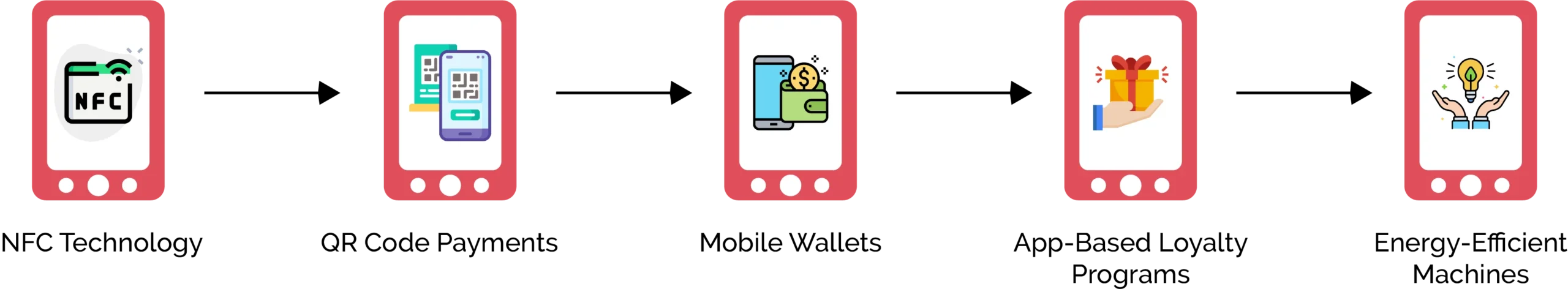 Upcoming & Emerging Trends in Vending Machines with Card Readers