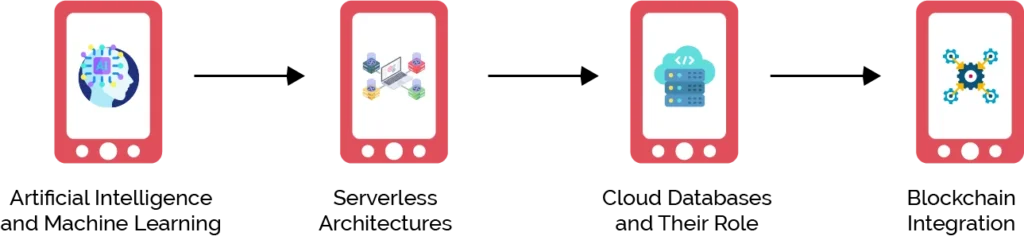 What is the Future of Trends