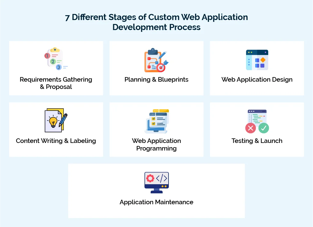 7 Different Stages of Custom Web Application Development Process