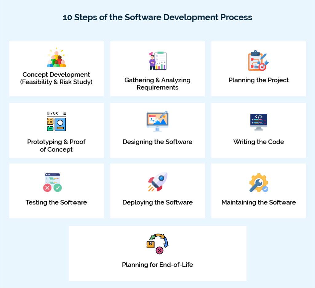 10 Steps of the Software Development Process
