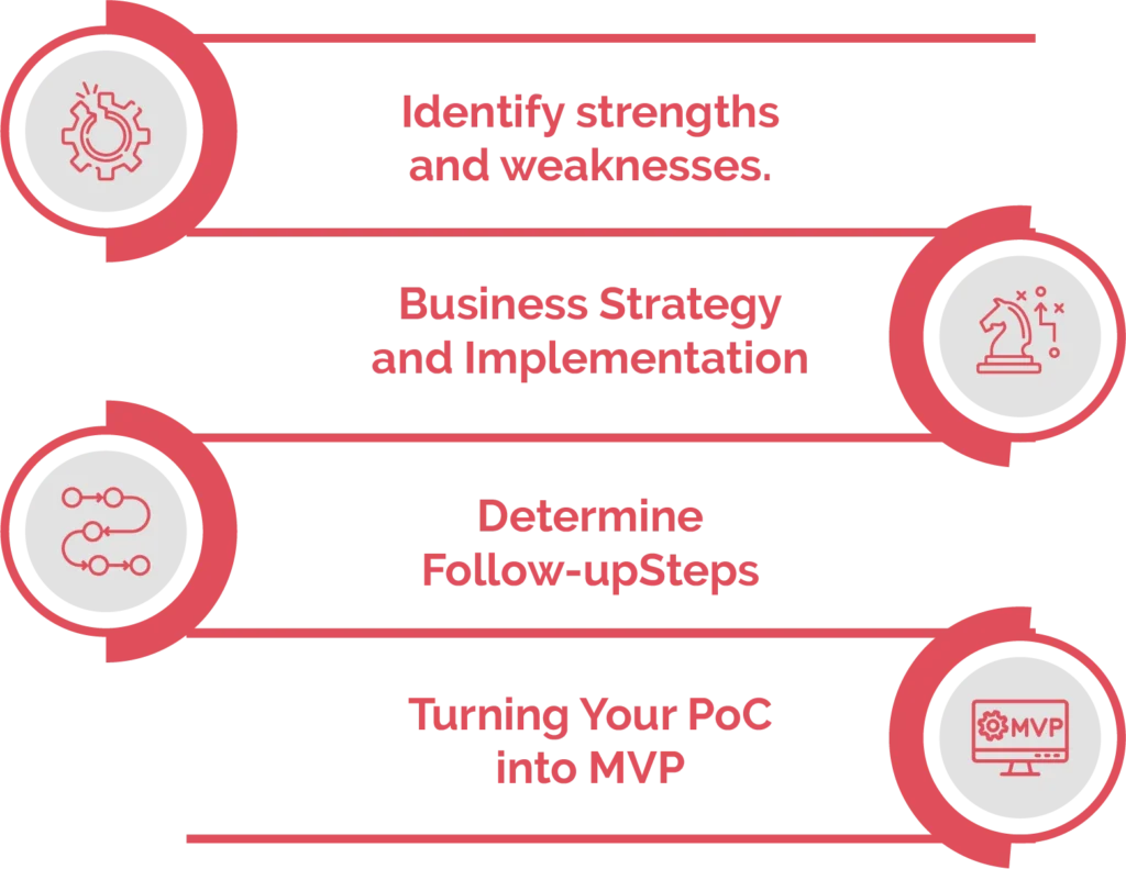 Iterating and Refining Your Idea