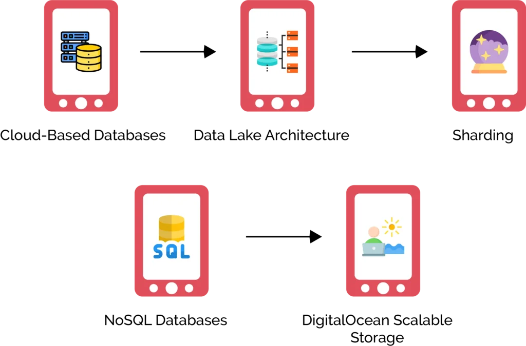 scalable application