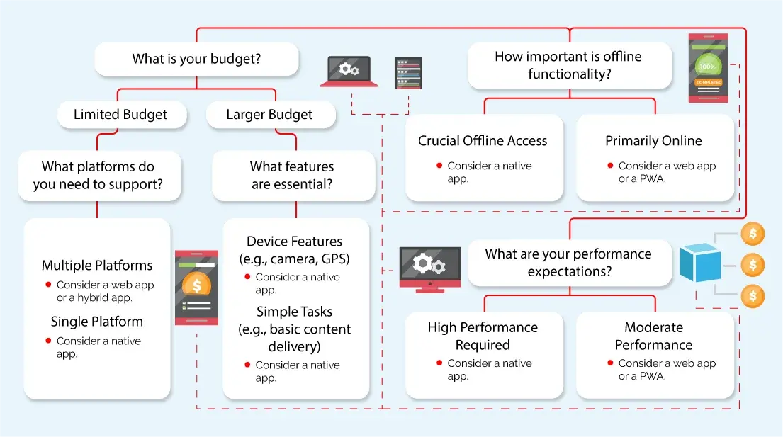 Simple Flowchart to Determine the Ideal App Type
