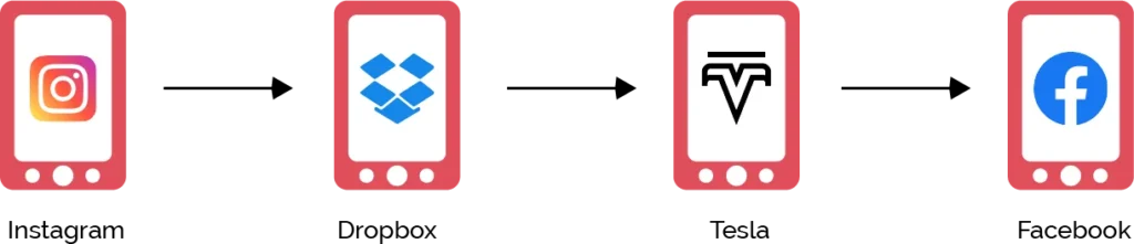 What are the Examples of Prototypes and MVPs?