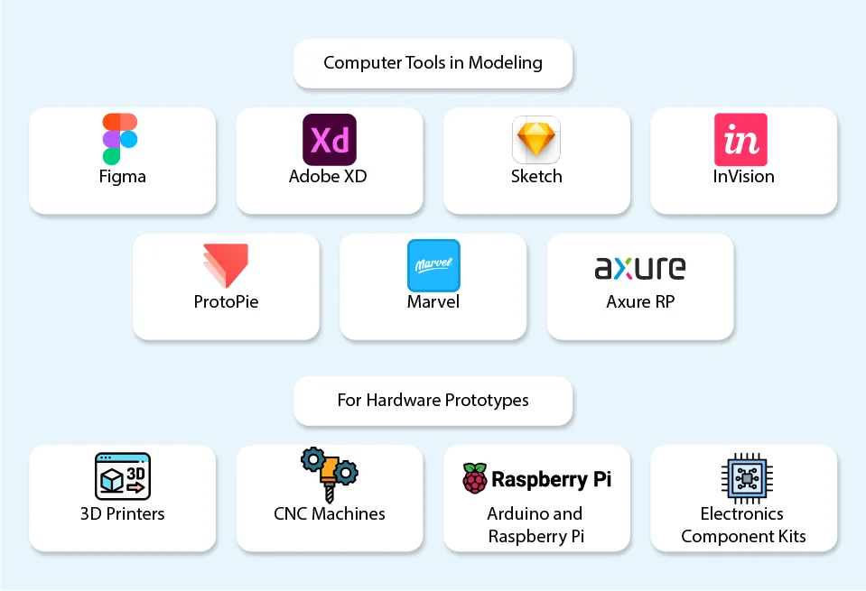 What are the Tools and Resources for Prototyping