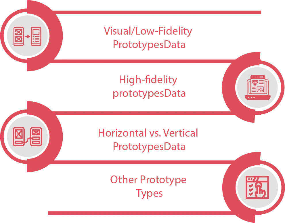 What are the Types of Prototypes