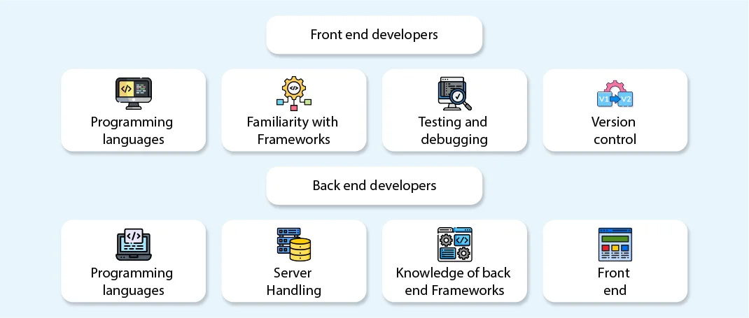 What are the skills required for front end vs back end development