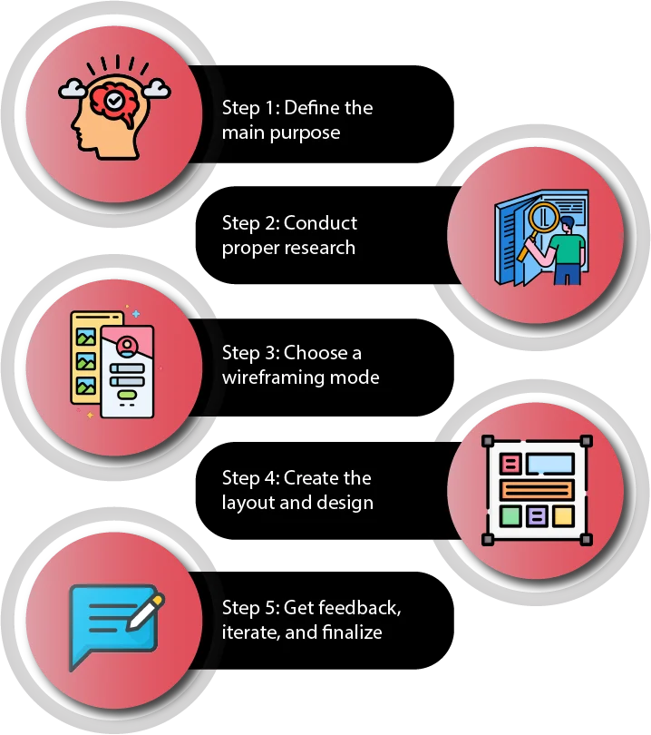 What are the steps for low fidelity wireframing
