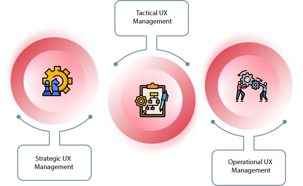 What are the types of UX Management