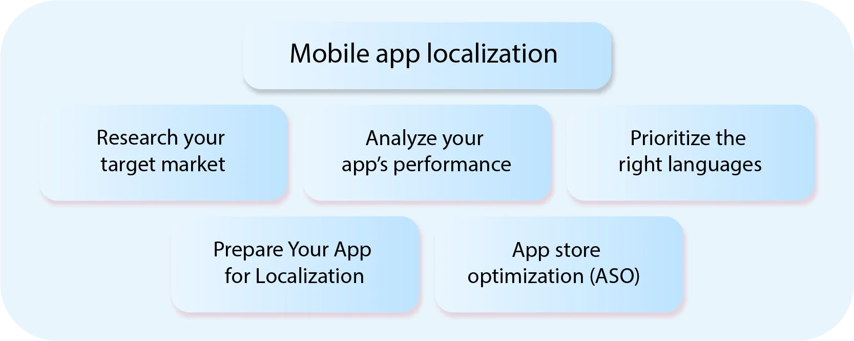 How can you create a mobile app localization strategy