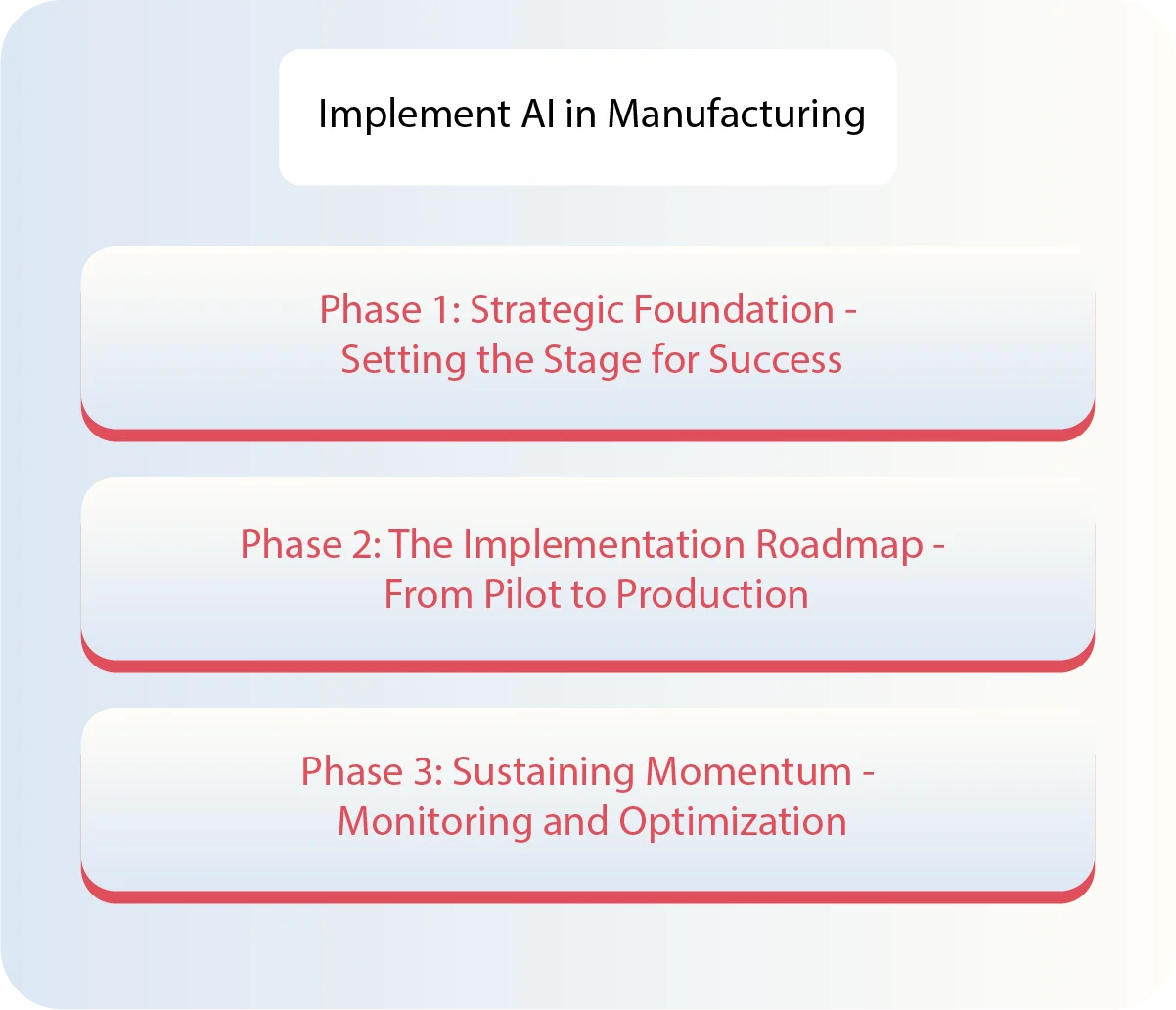 How to Effectively Implement AI in Manufacturing