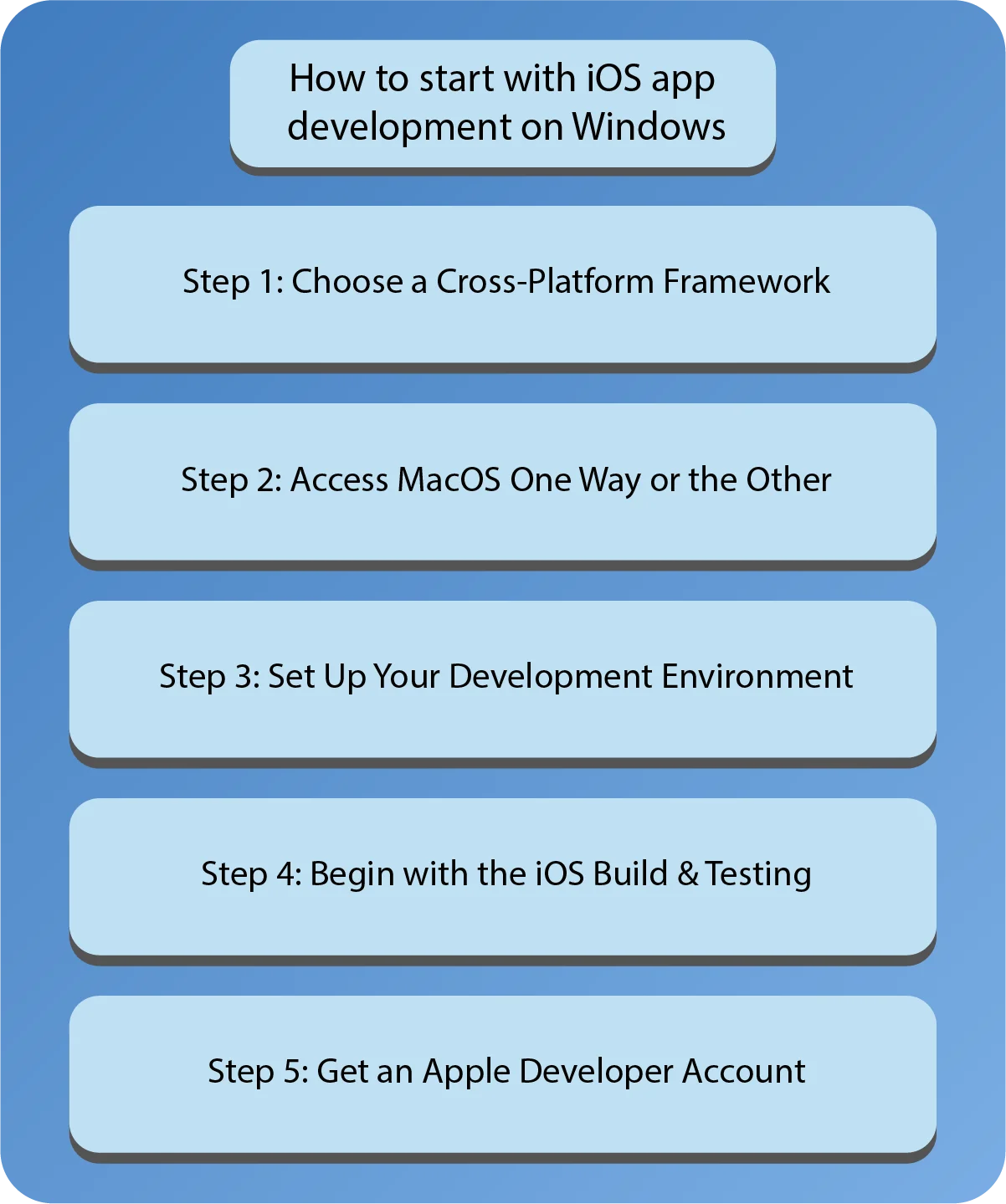 How to start with iOS app development on Windows