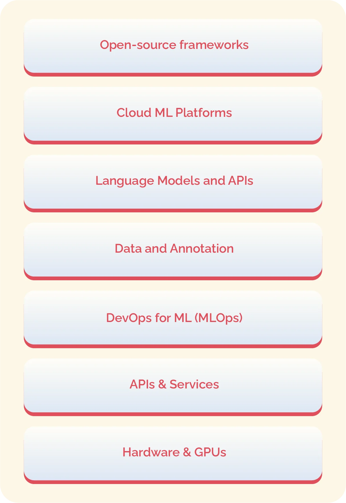 What are some Tools and Technologies for AI Startups