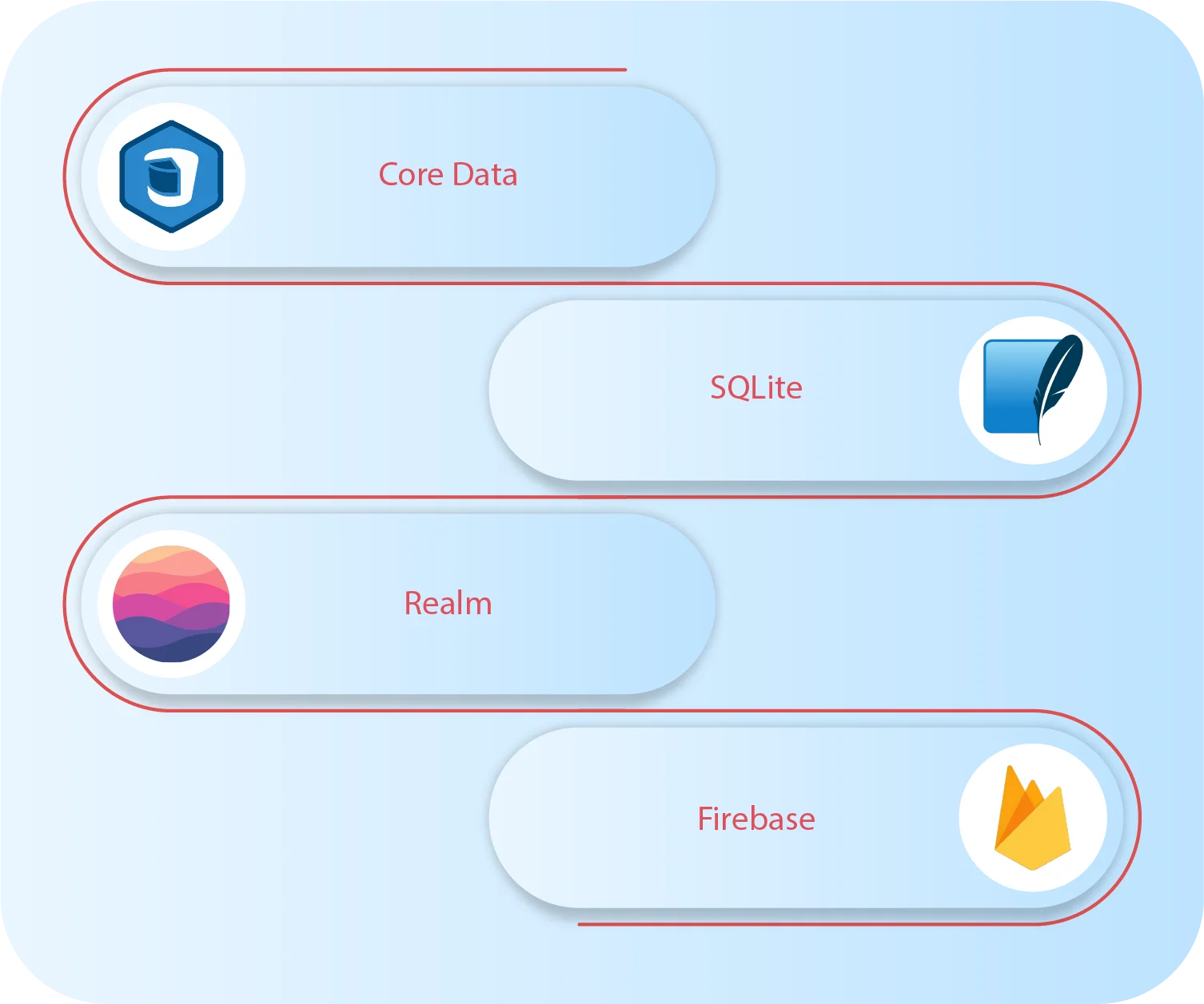 What are the Best Databases for iOS App Development