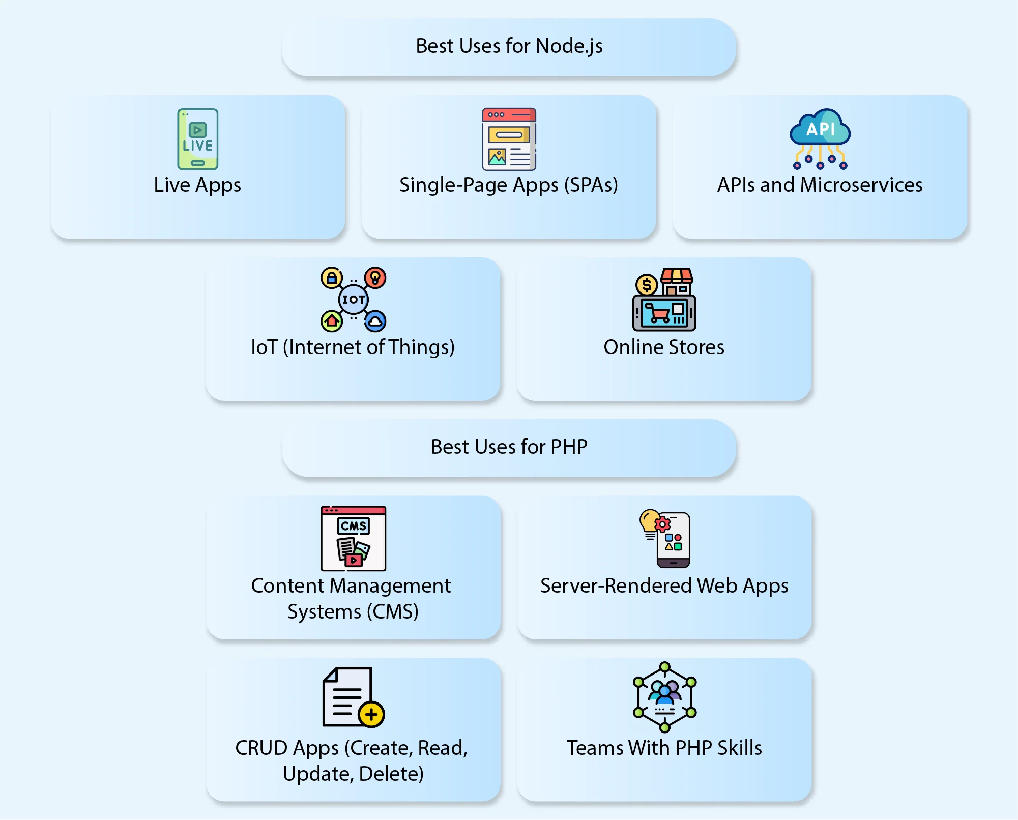 What are the Ideal Applications & Use Cases for Node.js vs php