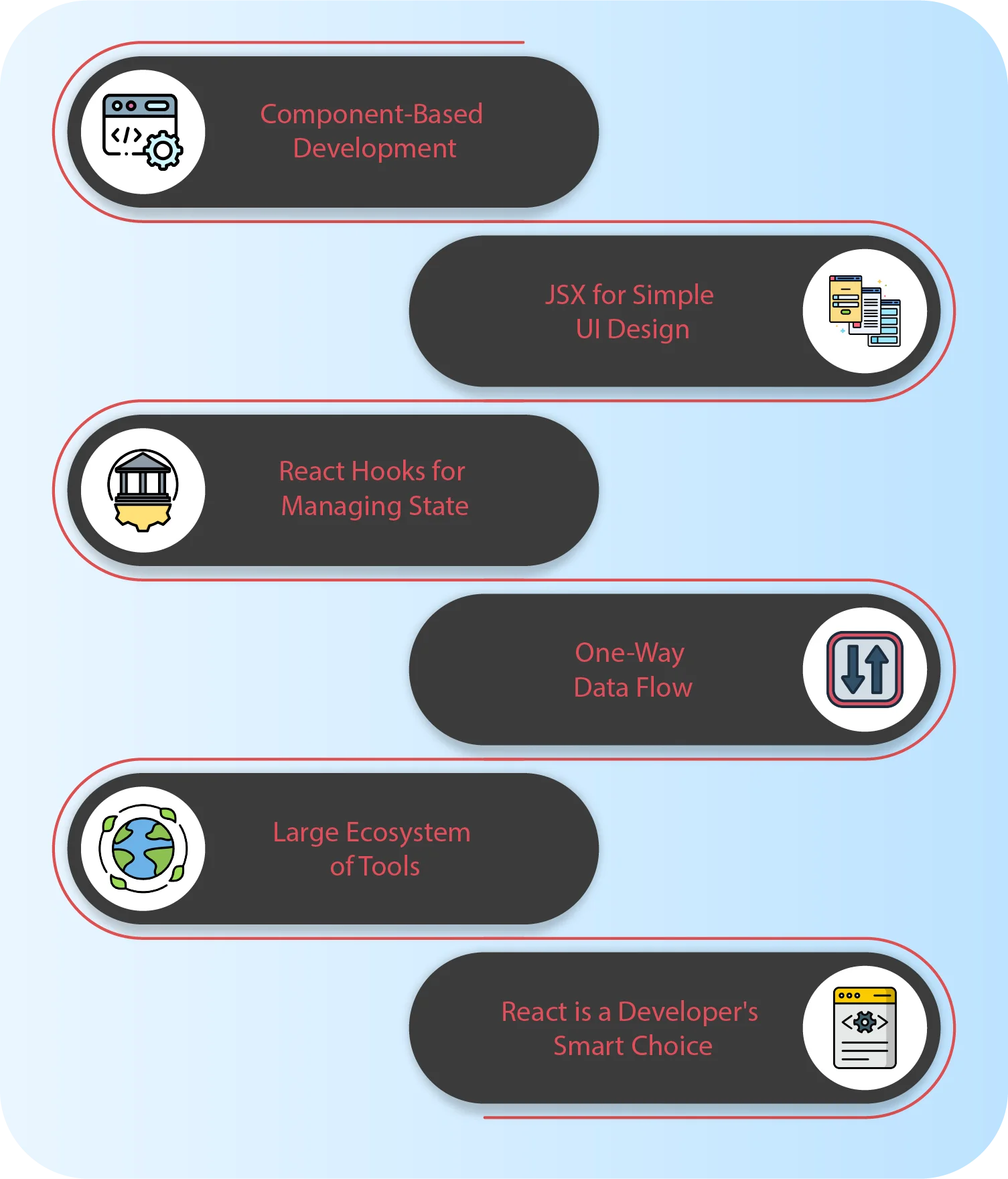 What are the Key Features of React