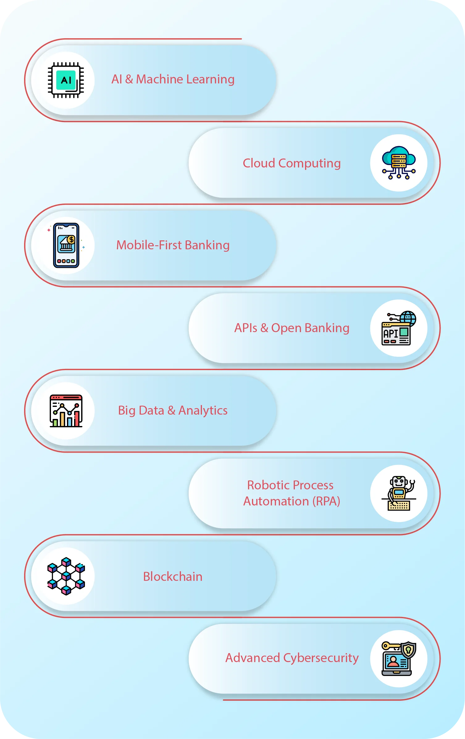 digital transformation in banking