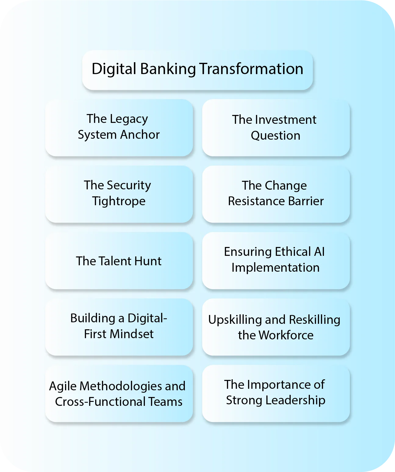 What are the obstacles to digital banking transformation, and what are the solutions
