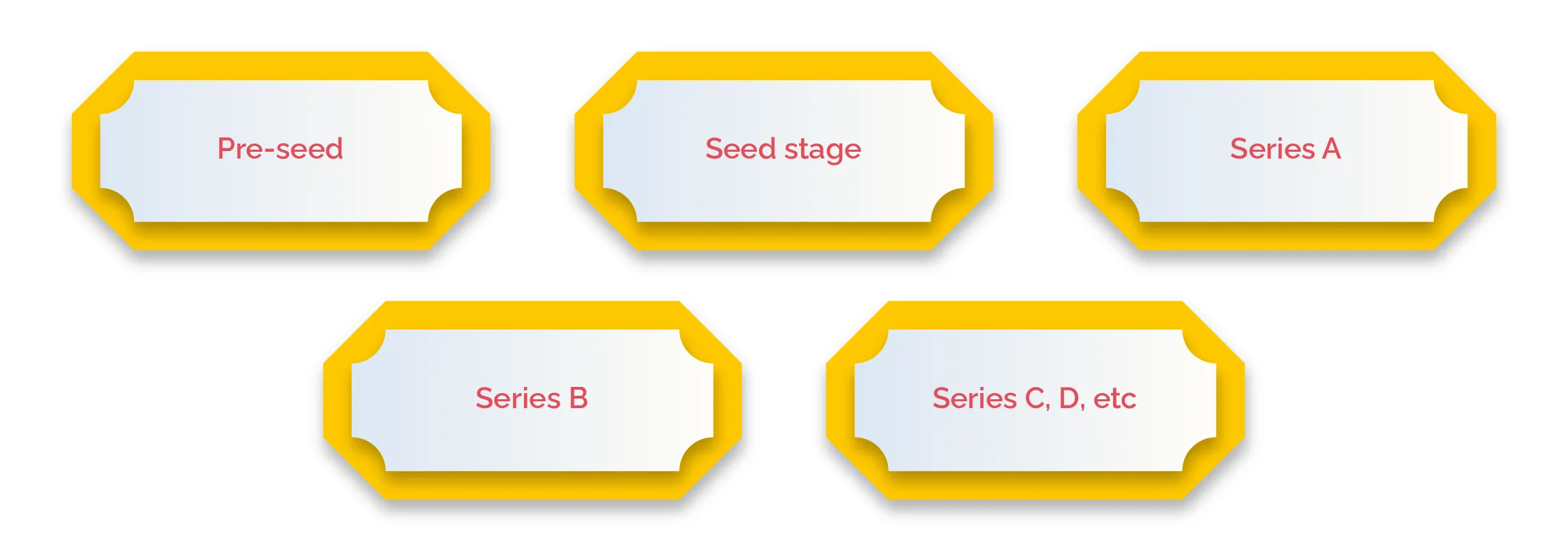 What are the stages of mobile app funding