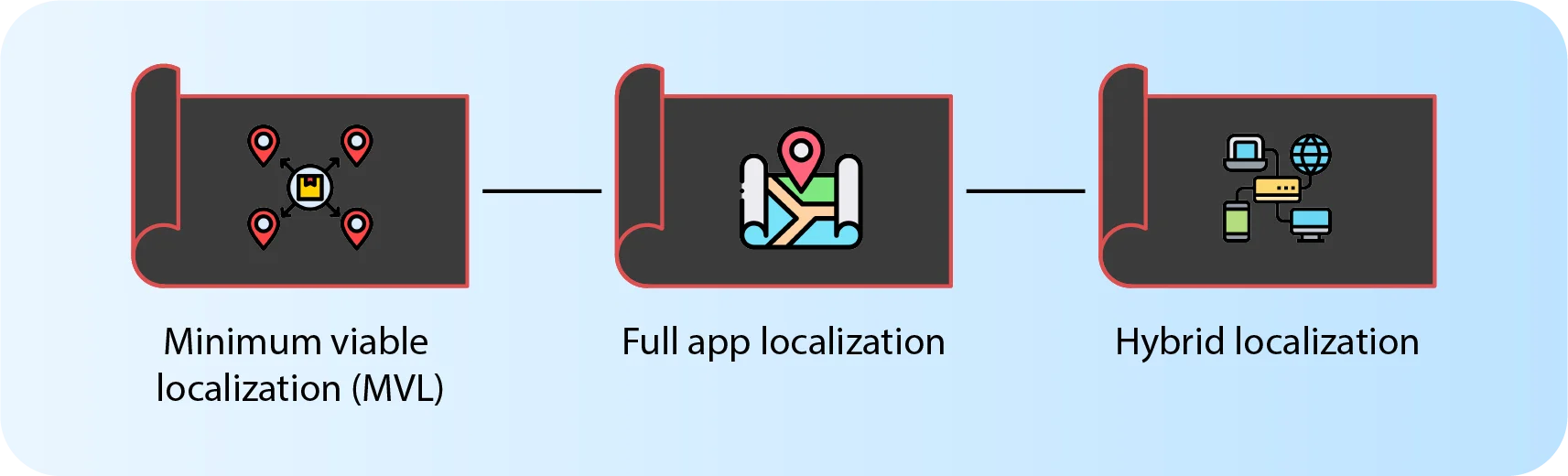 mobile app localization