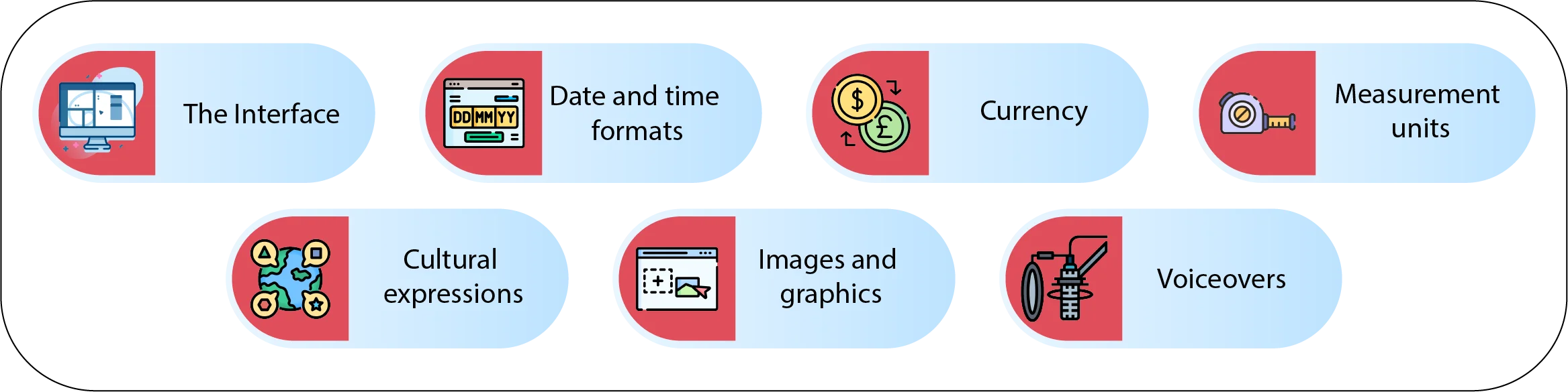 Which elements of your app do you need to localize