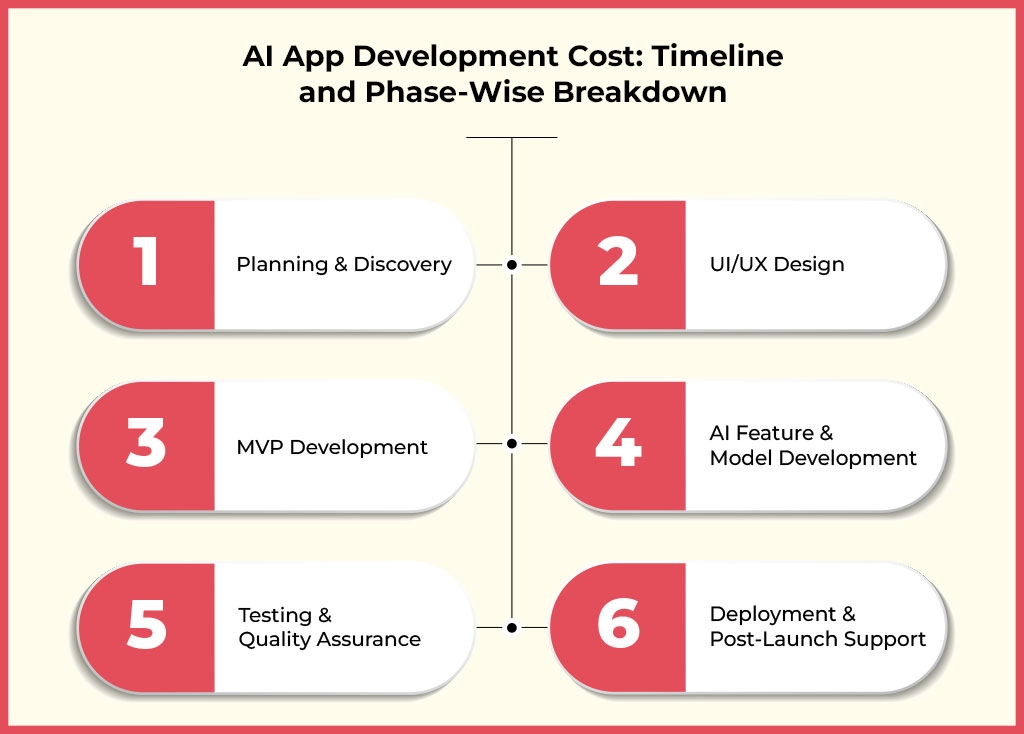 Ai App Development Cost Breakdown