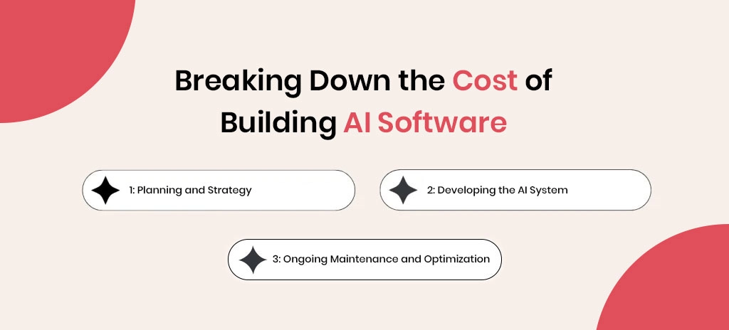 Cost of building Ai software
