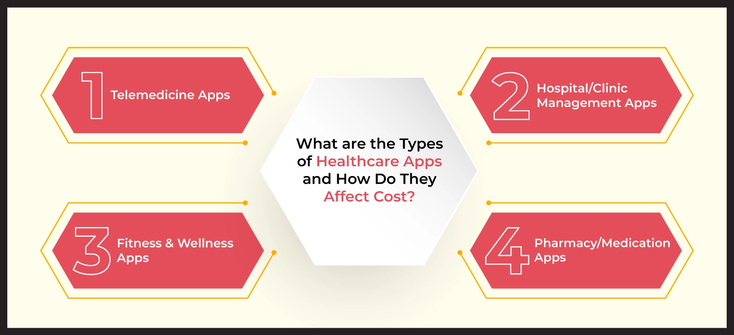 Types of healthcare apps