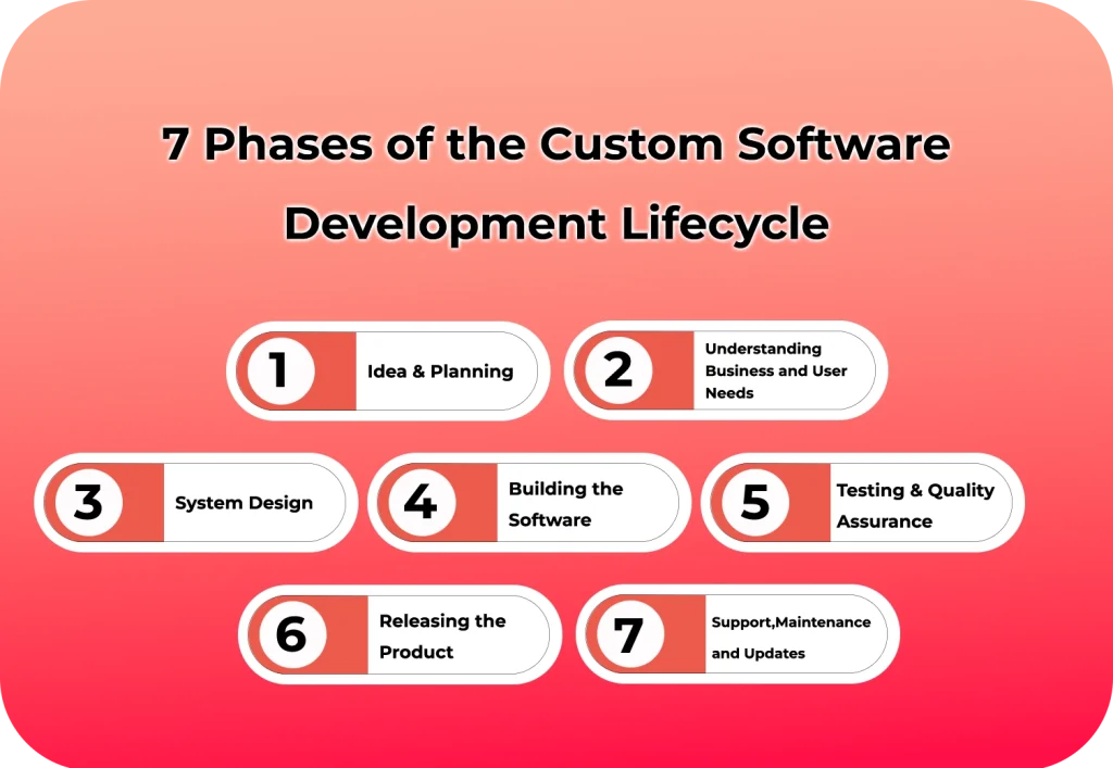 7 Phases of the Custom Software Development Lifecycle