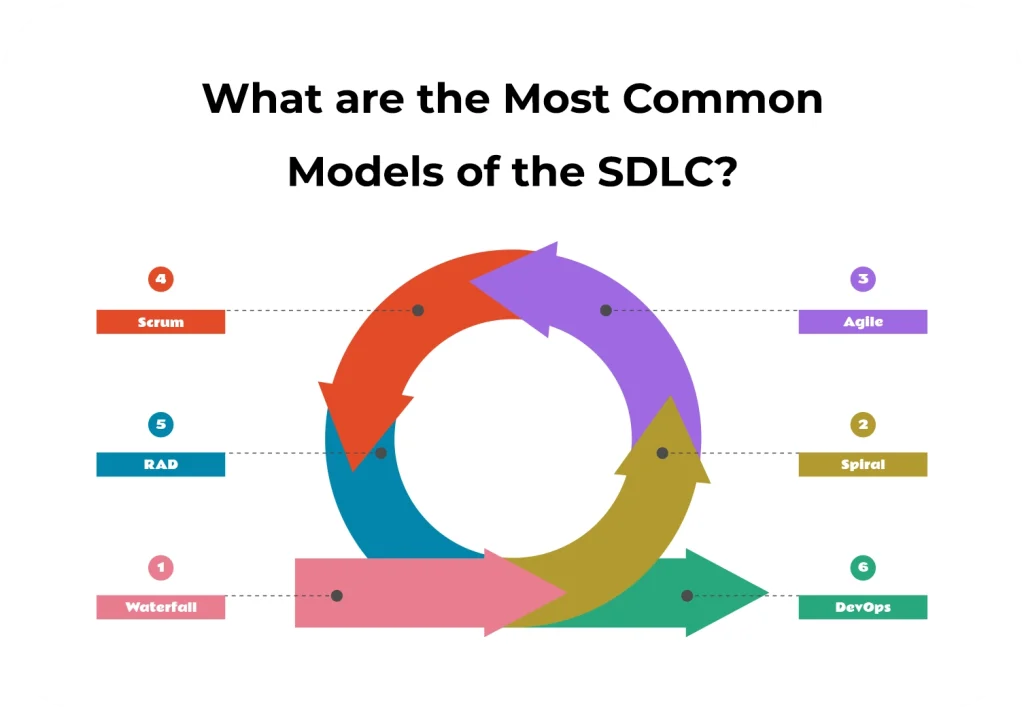 Most Common Models of the SDLC