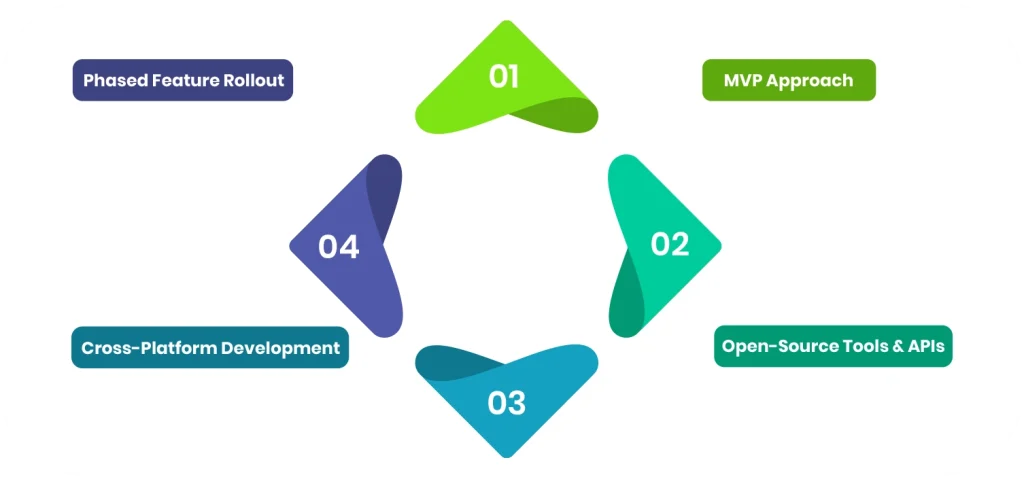 Cost Optimization Strategies for Education App Development