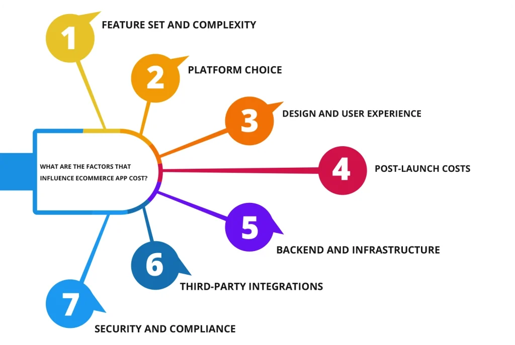 Factors That Influence Ecommerce App Cost