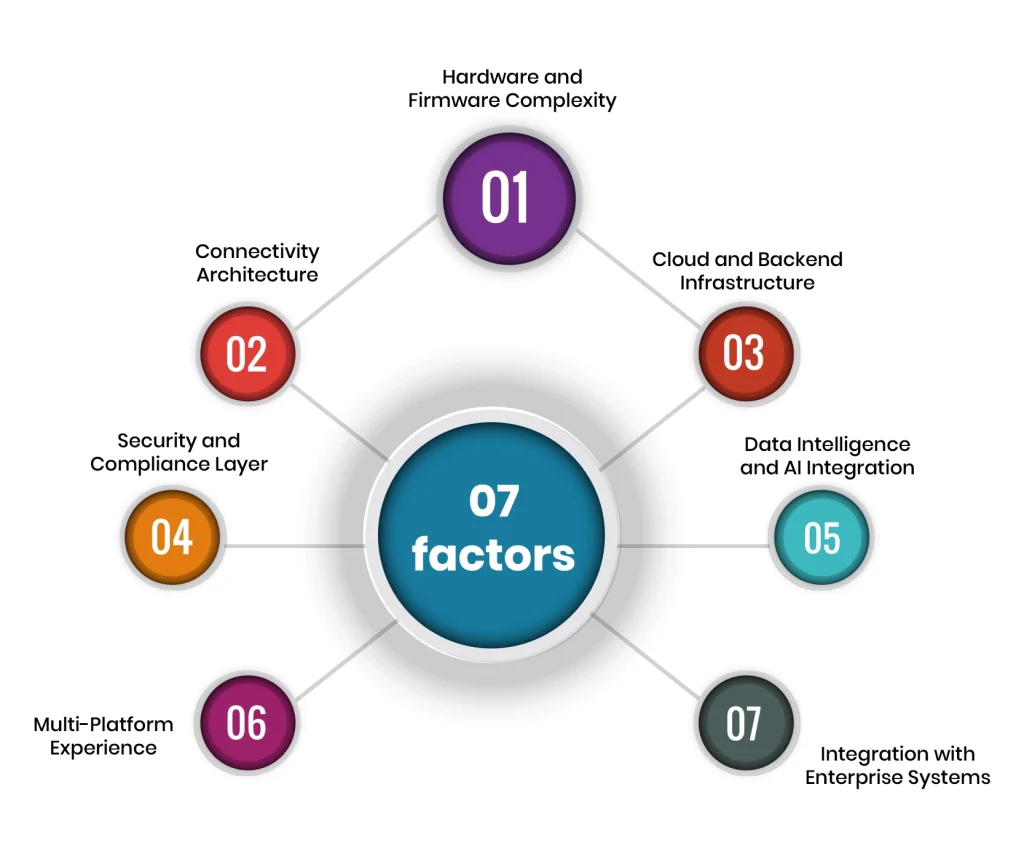 IoT project budget breakdown factors