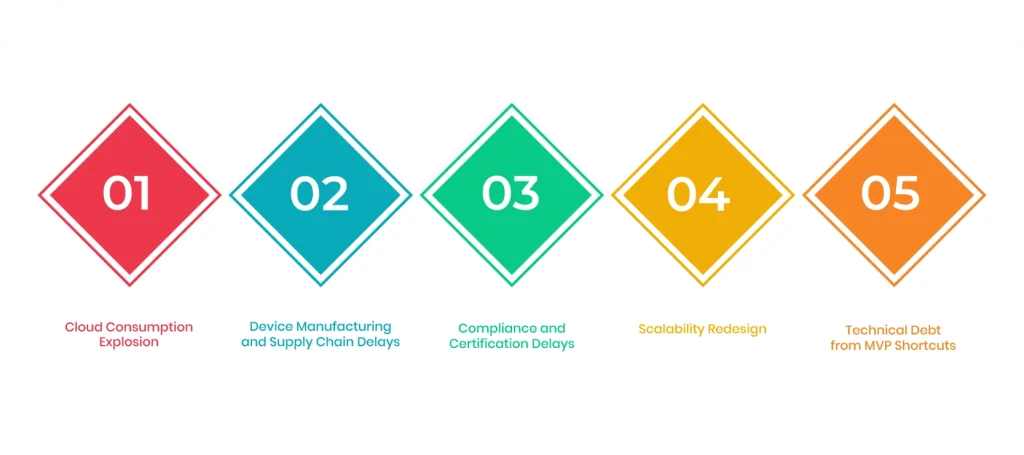 Hidden costs of Iot App Development