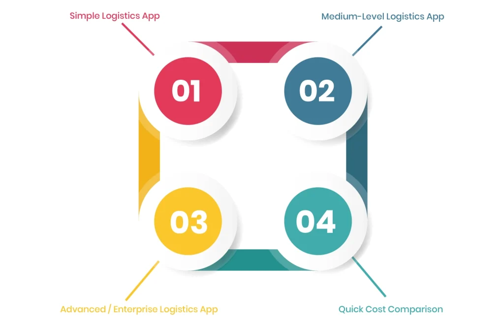 Logistics App Costs by Complexity
