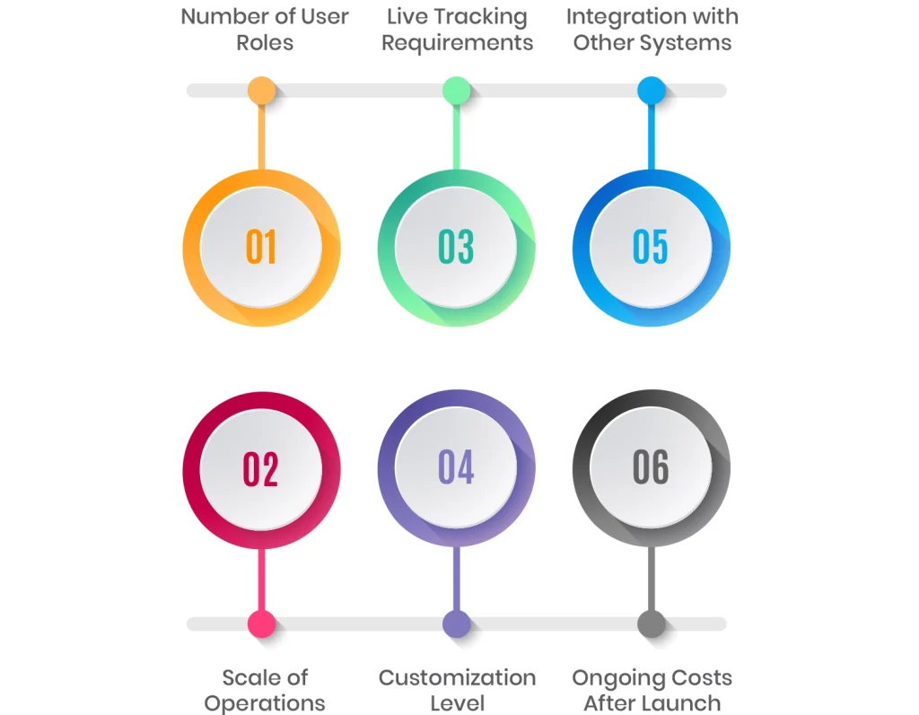 Factors affecting logistics app cost