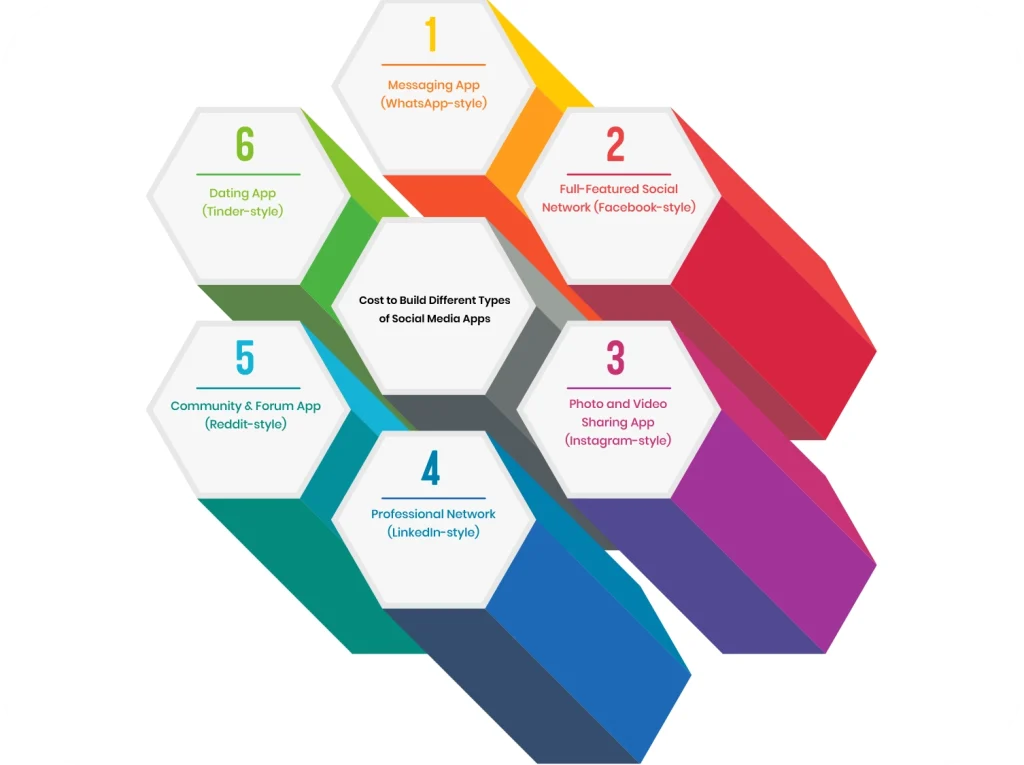 Types of Social Media Apps