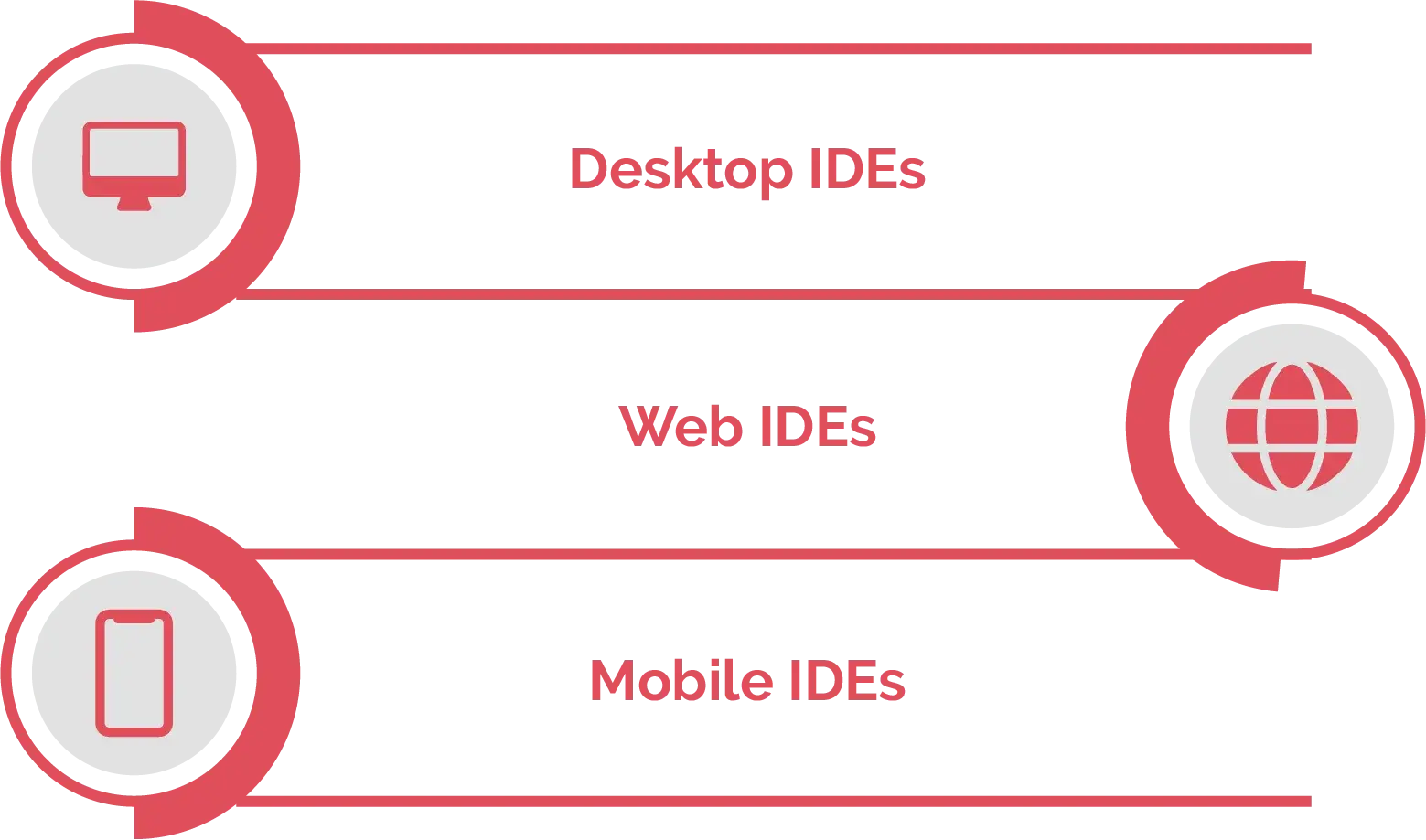 Types of IDEs