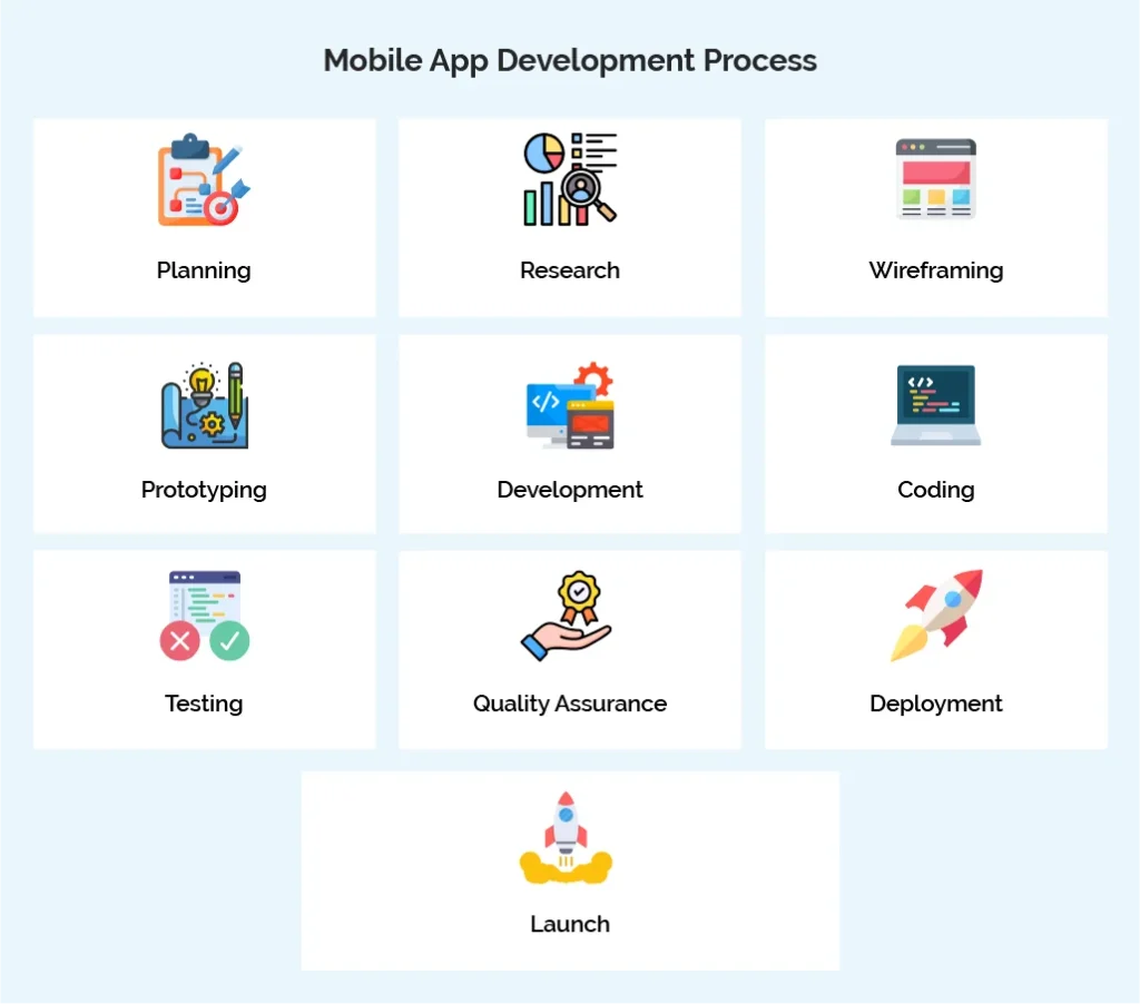 Mobile App Development Process