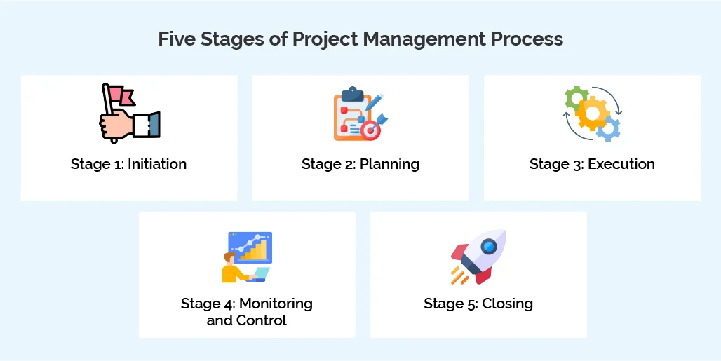 Five Stages of Project Management Process