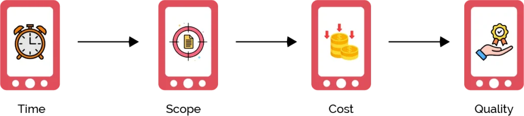 Four Components of Project Management