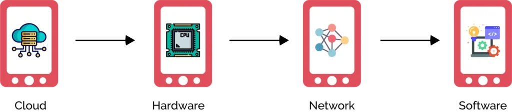 IoT Mobile App Development Powertrain: Create an IoT App Using These Components