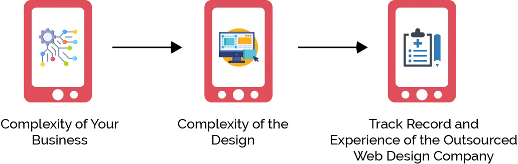 How Much Does It Cost To Outsource Web Design Project?