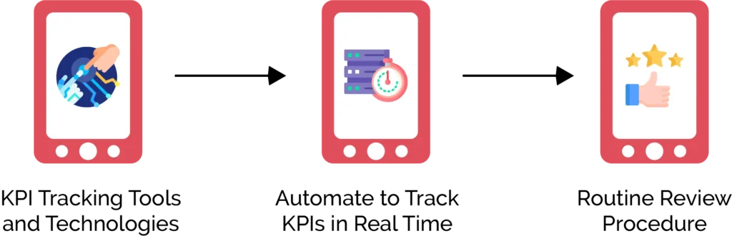 How to Track and Measure KPIs